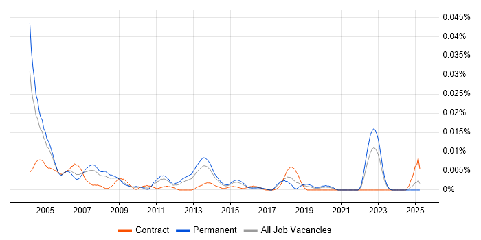 Job vacancy trend for Oracle Financials Specialist in the UK excluding London Job vacancy trend for Oracle Financials Specialist in the UK excluding London