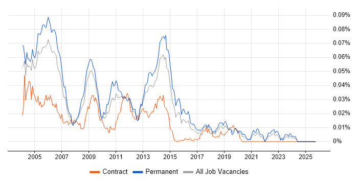 Oracle Financials Support job vacancy trend in the UK excluding London