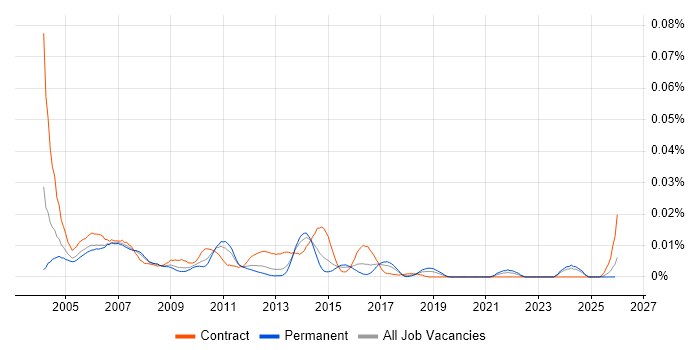 Oracle Financials Technical Consultant job vacancy trend in the UK excluding London