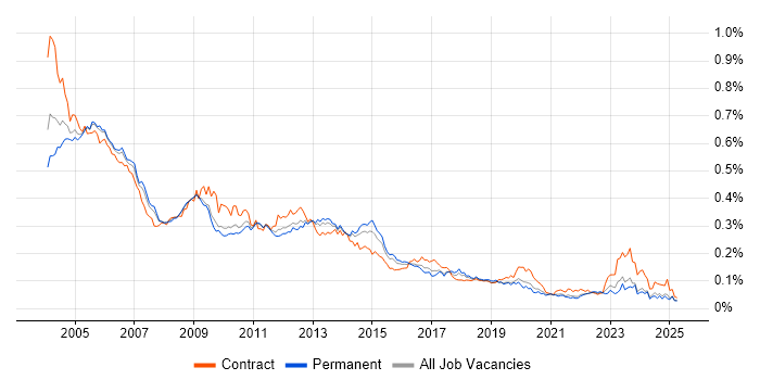 Job vacancy trend for Oracle Financials in the UK excluding London Job vacancy trend for Oracle Financials in the UK excluding London