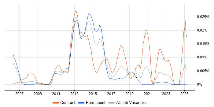 Job vacancy trend for Oracle Flashback in the UK excluding London Job vacancy trend for Oracle Flashback in the UK excluding London