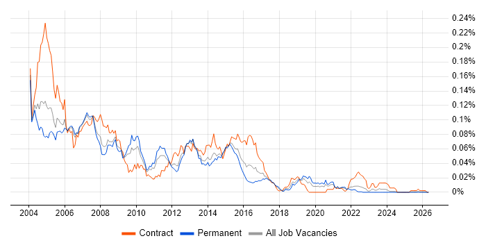 Oracle Forms Developer job vacancy trend in the UK excluding London