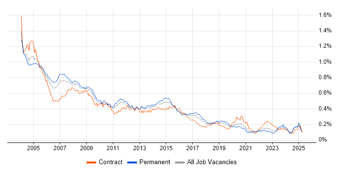 Job vacancy trend for Oracle Forms in the UK excluding London Job vacancy trend for Oracle Forms in the UK excluding London