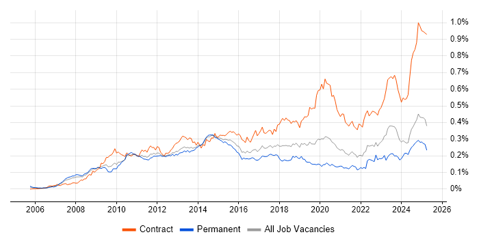 Job vacancy trend for Oracle Fusion in the UK excluding London
