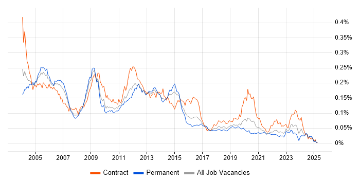 Job vacancy trend for Oracle General Ledger in the UK excluding London