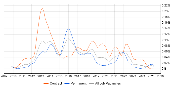 Job vacancy trend for Oracle GoldenGate in the UK excluding London Job vacancy trend for Oracle GoldenGate in the UK excluding London