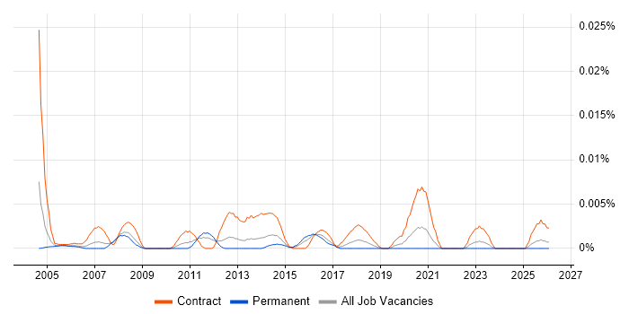 Oracle HRMS Architect job vacancy trend in the UK excluding London