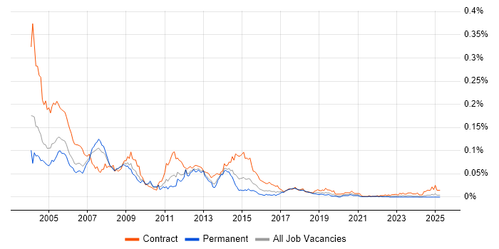 Job vacancy trend for Oracle HRMS Consultant in the UK excluding London Job vacancy trend for Oracle HRMS Consultant in the UK excluding London