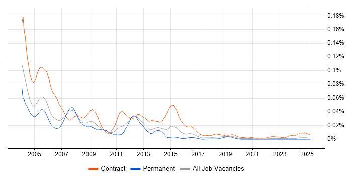 Job vacancy trend for Oracle HRMS Functional Consultant in the UK excluding London
