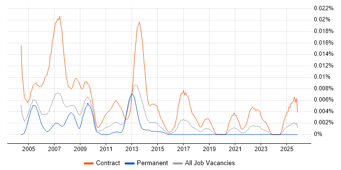 Oracle HRMS Project Manager job vacancy trend in the UK excluding London