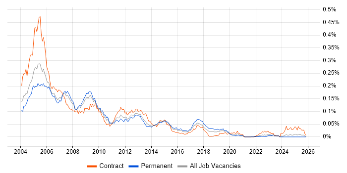 Oracle HRMS job vacancy trend in the UK excluding London