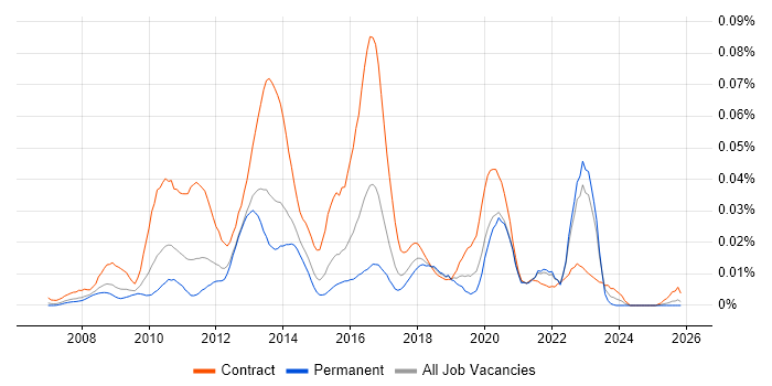 Oracle Identity Manager job vacancy trend in the UK excluding London