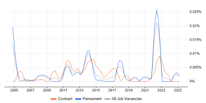 Job vacancy trend for Oracle Infrastructure Engineer in the UK excluding London Job vacancy trend for Oracle Infrastructure Engineer in the UK excluding London