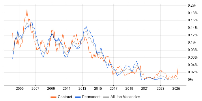 Job vacancy trend for Oracle iProcurement in the UK excluding London Job vacancy trend for Oracle iProcurement in the UK excluding London