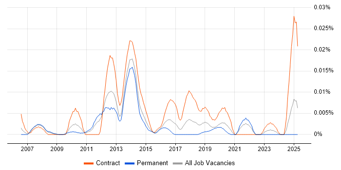 Job vacancy trend for Oracle Licensing in the UK excluding London Job vacancy trend for Oracle Licensing in the UK excluding London