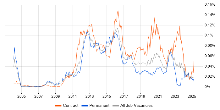 Job vacancy trend for Oracle Linux in the UK excluding London