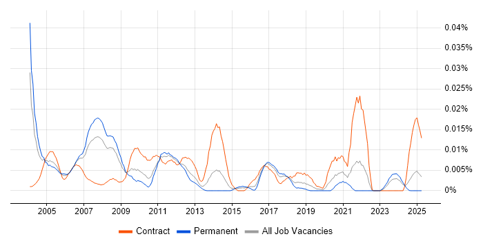 Job vacancy trend for Oracle Manufacturing Consultant in the UK excluding London Job vacancy trend for Oracle Manufacturing Consultant in the UK excluding London