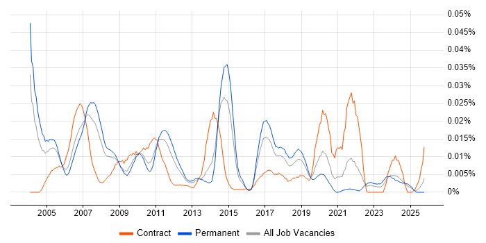 Oracle Manufacturing job vacancy trend in the UK excluding London