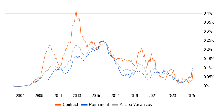 Job vacancy trend for Oracle ODI in the UK excluding London