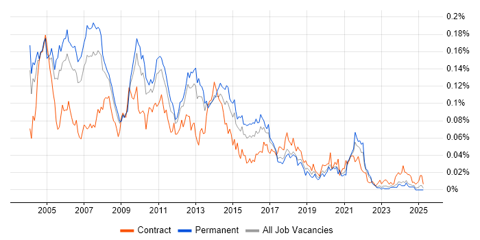Job vacancy trend for Oracle OLAP in the UK excluding London