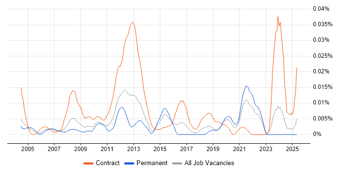 Job vacancy trend for Oracle P2P Consultant in the UK excluding London Job vacancy trend for Oracle P2P Consultant in the UK excluding London