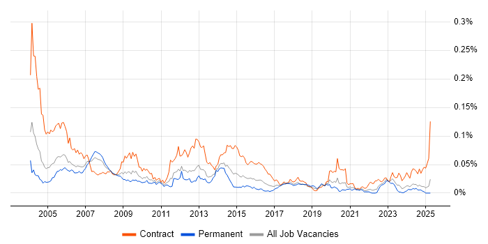 Job vacancy trend for Oracle Payroll Consultant in the UK excluding London Job vacancy trend for Oracle Payroll Consultant in the UK excluding London
