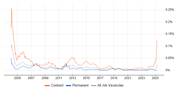 Job vacancy trend for Oracle Payroll Functional Consultant in the UK excluding London Job vacancy trend for Oracle Payroll Functional Consultant in the UK excluding London