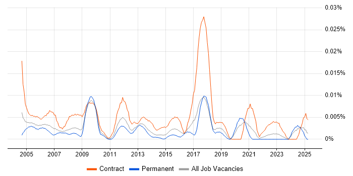 Job vacancy trend for Oracle Payroll Manager in the UK excluding London