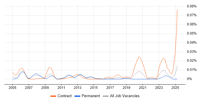 Job vacancy trend for Oracle Payroll Specialist in the UK excluding London Job vacancy trend for Oracle Payroll Specialist in the UK excluding London