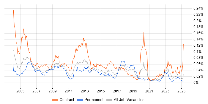 Job vacancy trend for Oracle Payroll in the UK excluding London