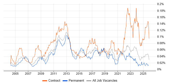 Oracle Procure-to-Pay job vacancy trend in the UK excluding London