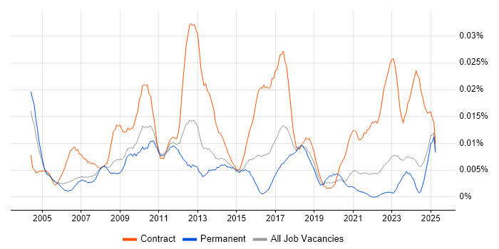 Job vacancy trend for Oracle Programme Manager in the UK excluding London Job vacancy trend for Oracle Programme Manager in the UK excluding London