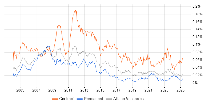 Job vacancy trend for Oracle Project Manager in the UK excluding London Job vacancy trend for Oracle Project Manager in the UK excluding London