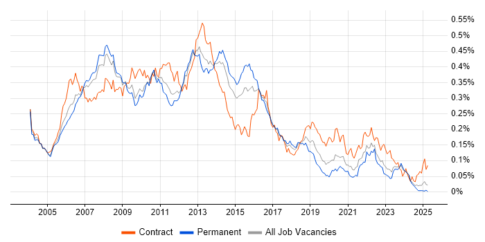 Job vacancy trend for Oracle RAC in the UK excluding London Job vacancy trend for Oracle RAC in the UK excluding London