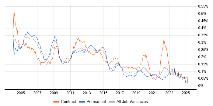 Job vacancy trend for Oracle Receivables in the UK excluding London