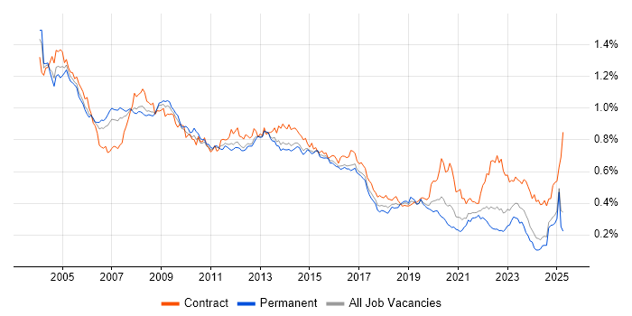 Job vacancy trend for Oracle Reports in the UK excluding London Job vacancy trend for Oracle Reports in the UK excluding London