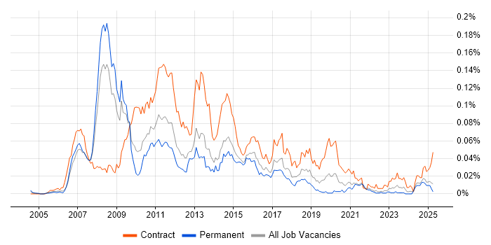 Job vacancy trend for Oracle Retail in the UK excluding London