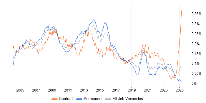 Job vacancy trend for Oracle RMAN in the UK excluding London