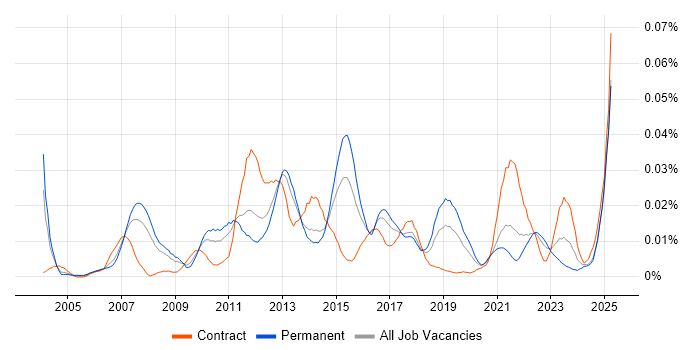 Job vacancy trend for Oracle SCM in the UK excluding London Job vacancy trend for Oracle SCM in the UK excluding London