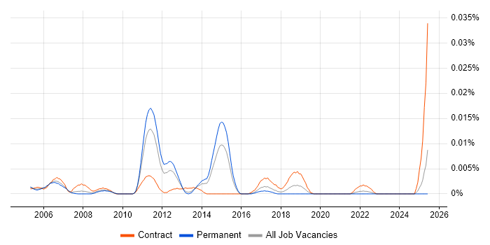 Job vacancy trend for Oracle Security Consultant in the UK excluding London Job vacancy trend for Oracle Security Consultant in the UK excluding London