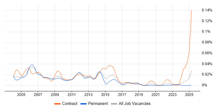 Job vacancy trend for Oracle Self-Service HR in the UK excluding London Job vacancy trend for Oracle Self-Service HR in the UK excluding London