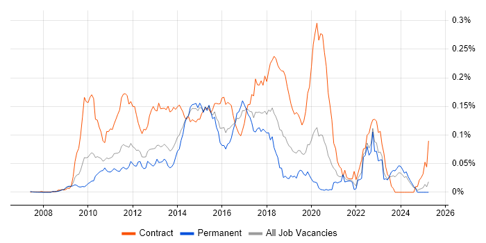 Job vacancy trend for Oracle Service Bus in the UK excluding London Job vacancy trend for Oracle Service Bus in the UK excluding London