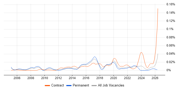 Oracle Service Cloud job vacancy trend in the UK excluding London