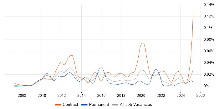 Job vacancy trend for Oracle Smart View in the UK excluding London Job vacancy trend for Oracle Smart View in the UK excluding London