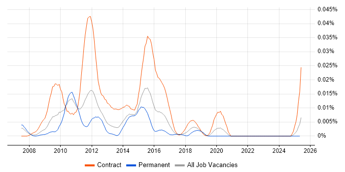 Job vacancy trend for Oracle SOA Consultant in the UK excluding London Job vacancy trend for Oracle SOA Consultant in the UK excluding London