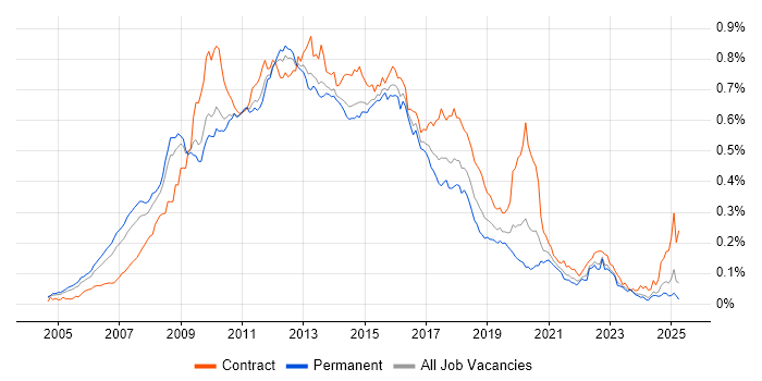 Job vacancy trend for Oracle SOA Suite in the UK excluding London Job vacancy trend for Oracle SOA Suite in the UK excluding London