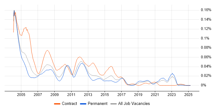 Job vacancy trend for Oracle Spatial in the UK excluding London Job vacancy trend for Oracle Spatial in the UK excluding London