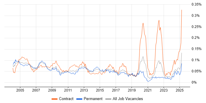 Job vacancy trend for Oracle Specialist in the UK excluding London
