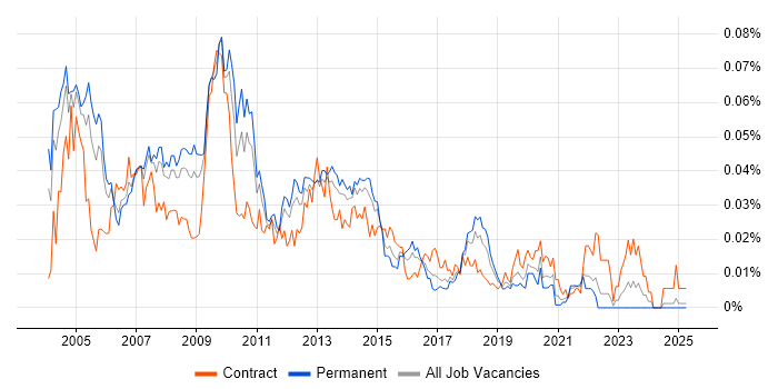 Job vacancy trend for Oracle SQL Server DBA in the UK excluding London