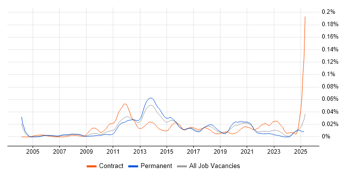 Job vacancy trend for Oracle Subledger Accounting in the UK excluding London Job vacancy trend for Oracle Subledger Accounting in the UK excluding London